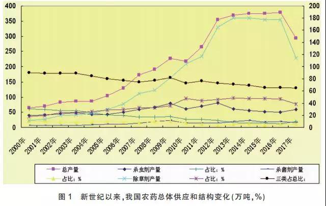 我国农药供应状况、特点和主要趋势分析