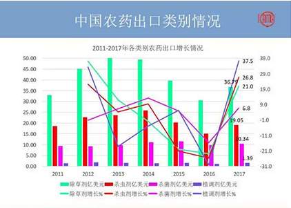 2018年农药出口又有何变化？哪些国家地区有“金”可掘？